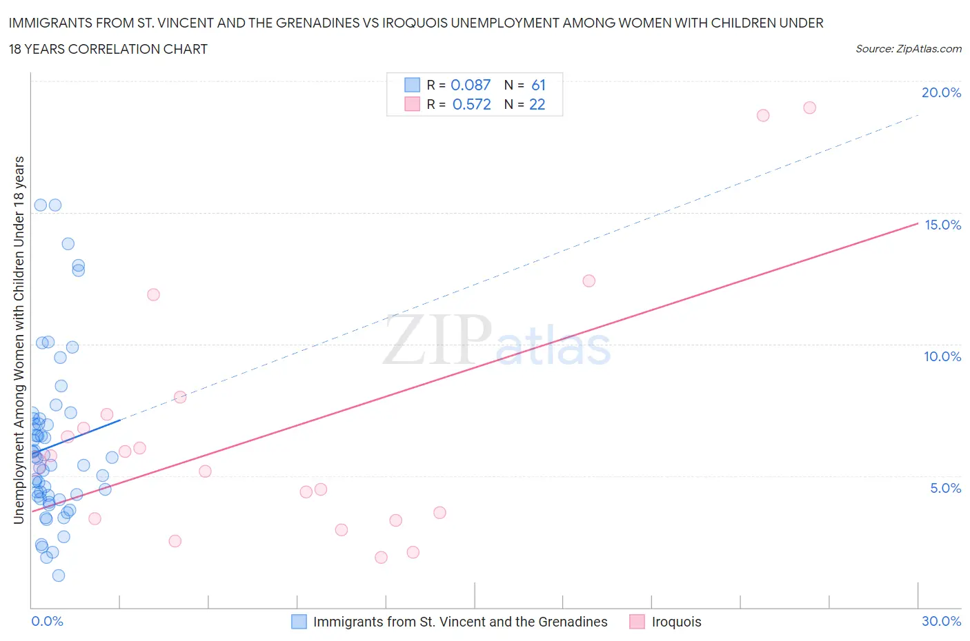 Immigrants from St. Vincent and the Grenadines vs Iroquois Unemployment Among Women with Children Under 18 years