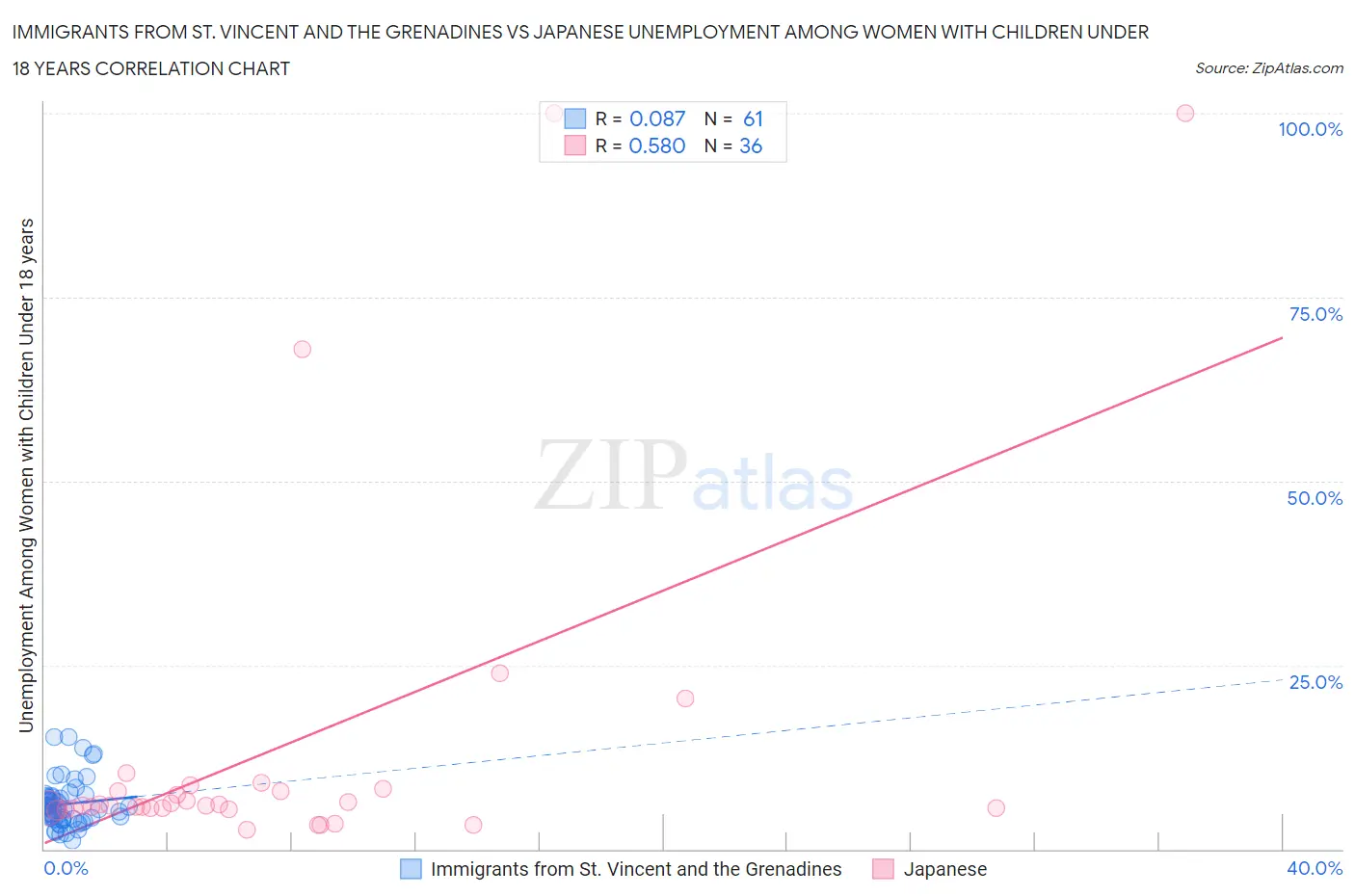 Immigrants from St. Vincent and the Grenadines vs Japanese Unemployment Among Women with Children Under 18 years