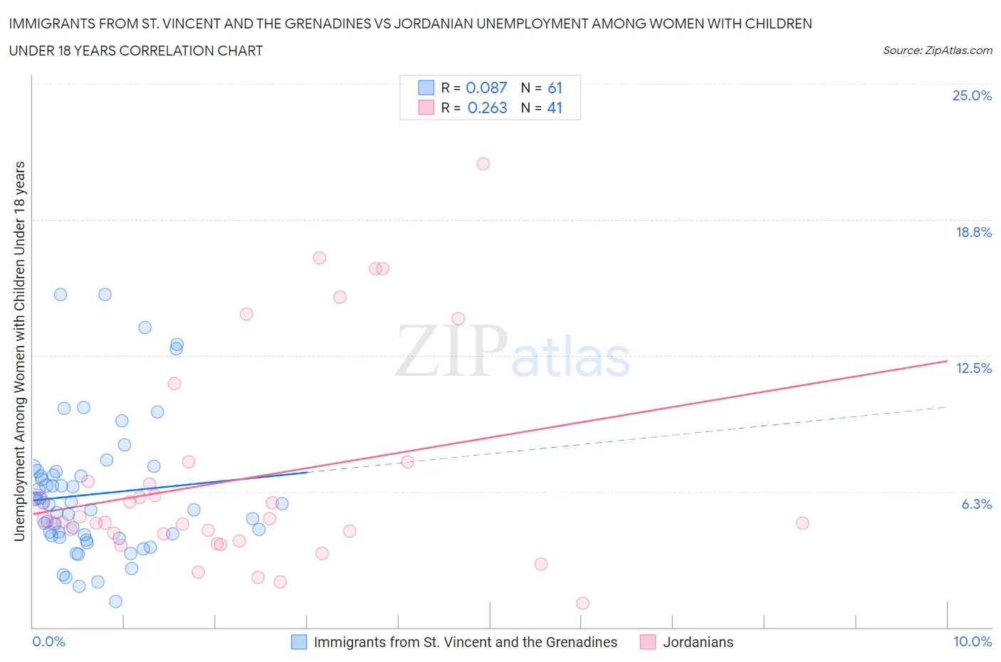 Immigrants from St. Vincent and the Grenadines vs Jordanian Unemployment Among Women with Children Under 18 years