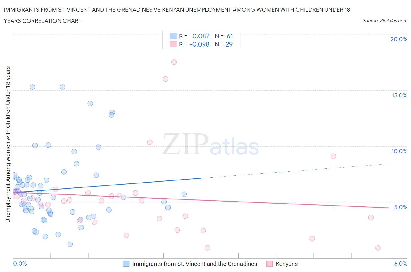 Immigrants from St. Vincent and the Grenadines vs Kenyan Unemployment Among Women with Children Under 18 years