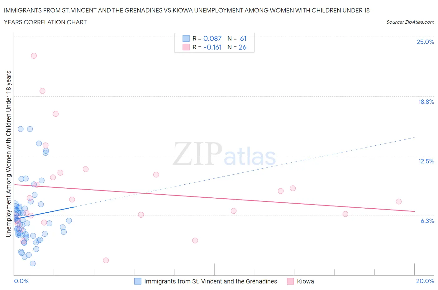 Immigrants from St. Vincent and the Grenadines vs Kiowa Unemployment Among Women with Children Under 18 years