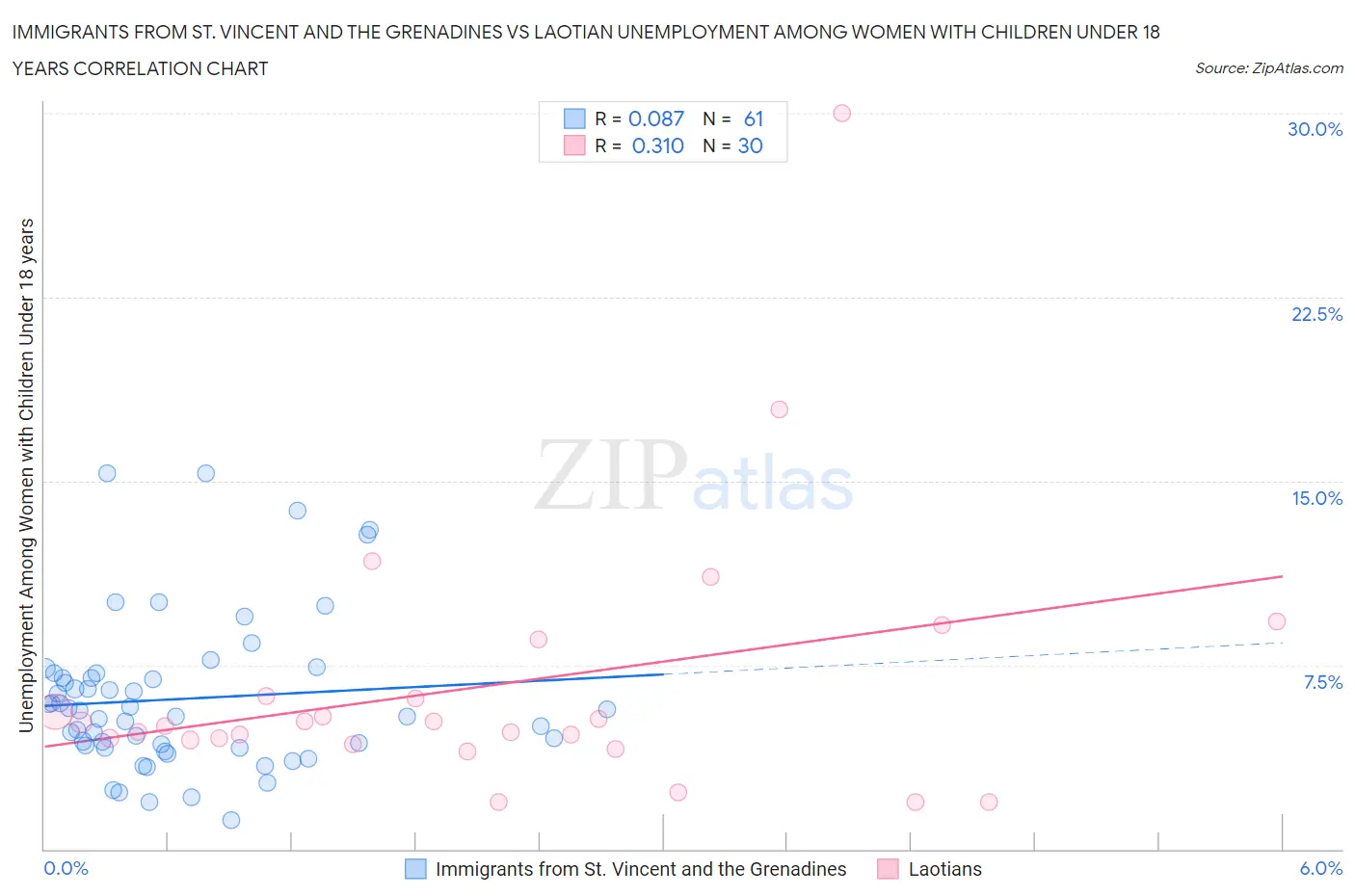 Immigrants from St. Vincent and the Grenadines vs Laotian Unemployment Among Women with Children Under 18 years