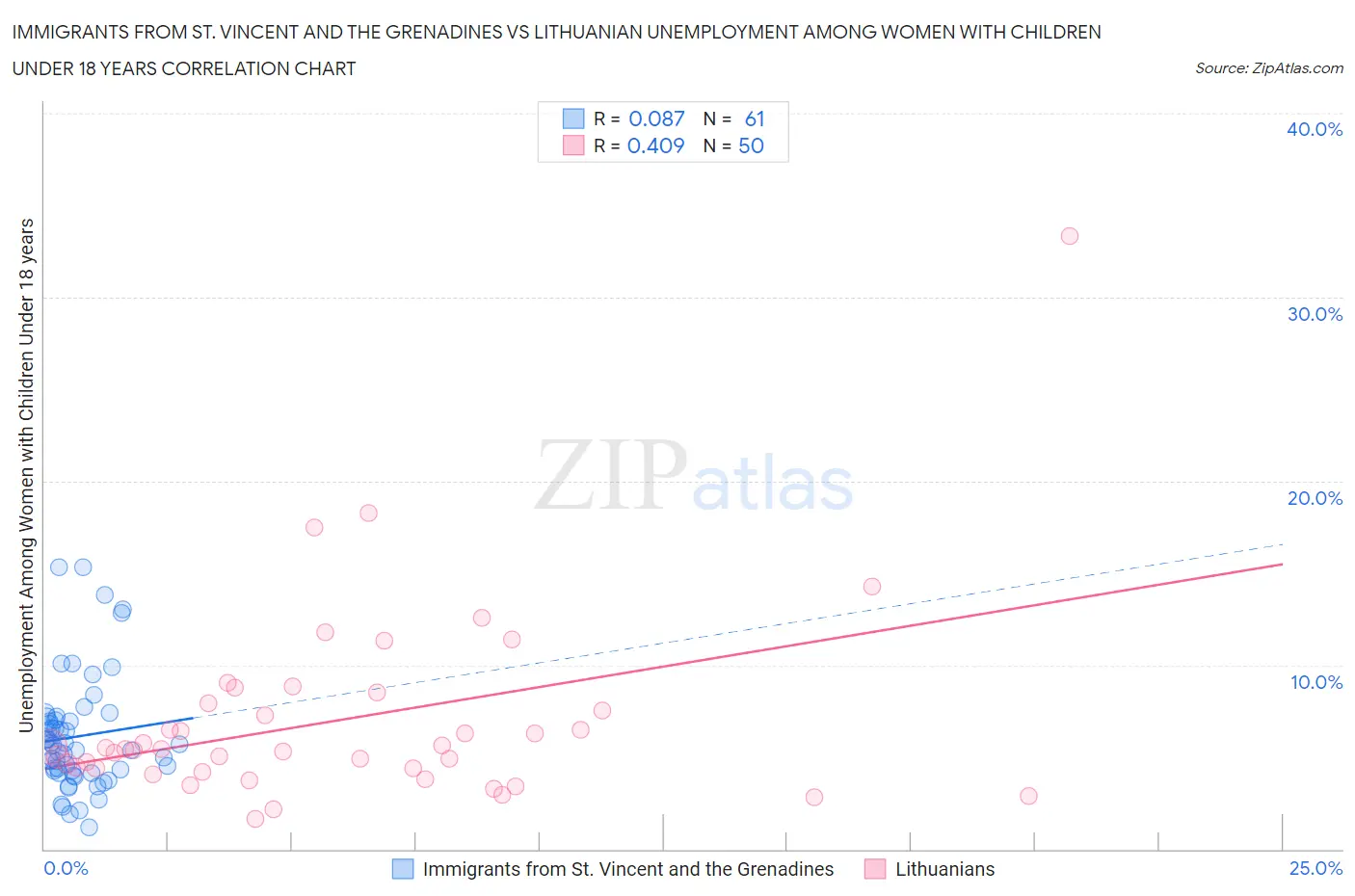 Immigrants from St. Vincent and the Grenadines vs Lithuanian Unemployment Among Women with Children Under 18 years