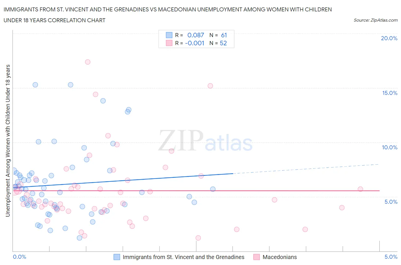 Immigrants from St. Vincent and the Grenadines vs Macedonian Unemployment Among Women with Children Under 18 years