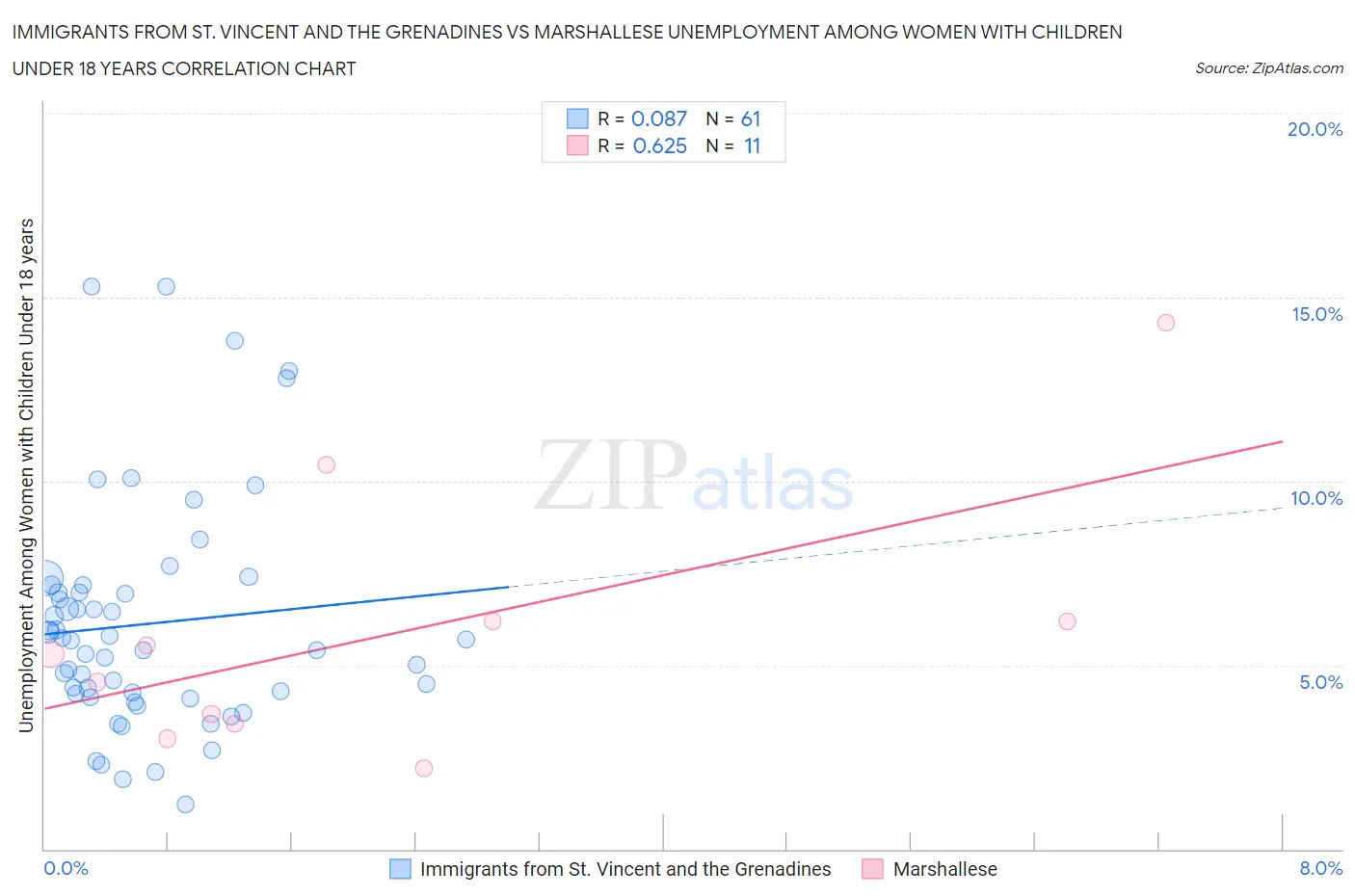 Immigrants from St. Vincent and the Grenadines vs Marshallese Unemployment Among Women with Children Under 18 years