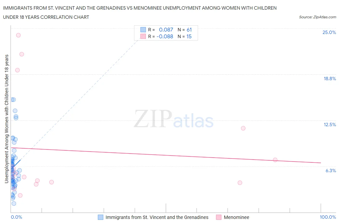 Immigrants from St. Vincent and the Grenadines vs Menominee Unemployment Among Women with Children Under 18 years