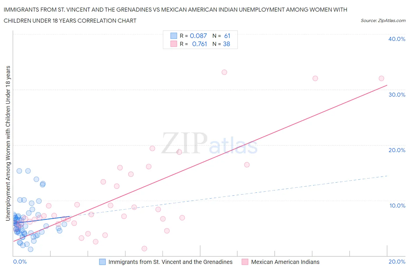 Immigrants from St. Vincent and the Grenadines vs Mexican American Indian Unemployment Among Women with Children Under 18 years