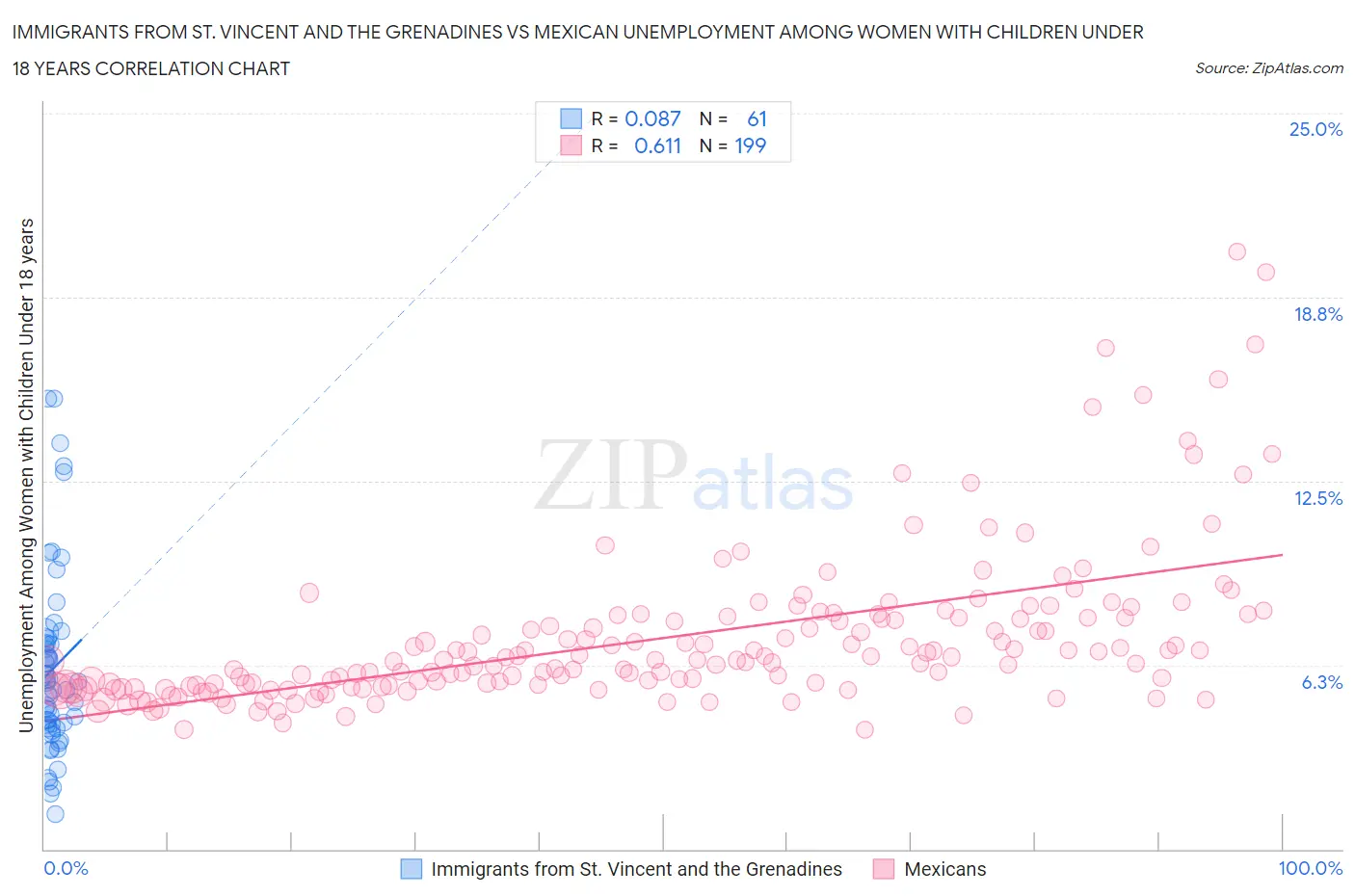 Immigrants from St. Vincent and the Grenadines vs Mexican Unemployment Among Women with Children Under 18 years