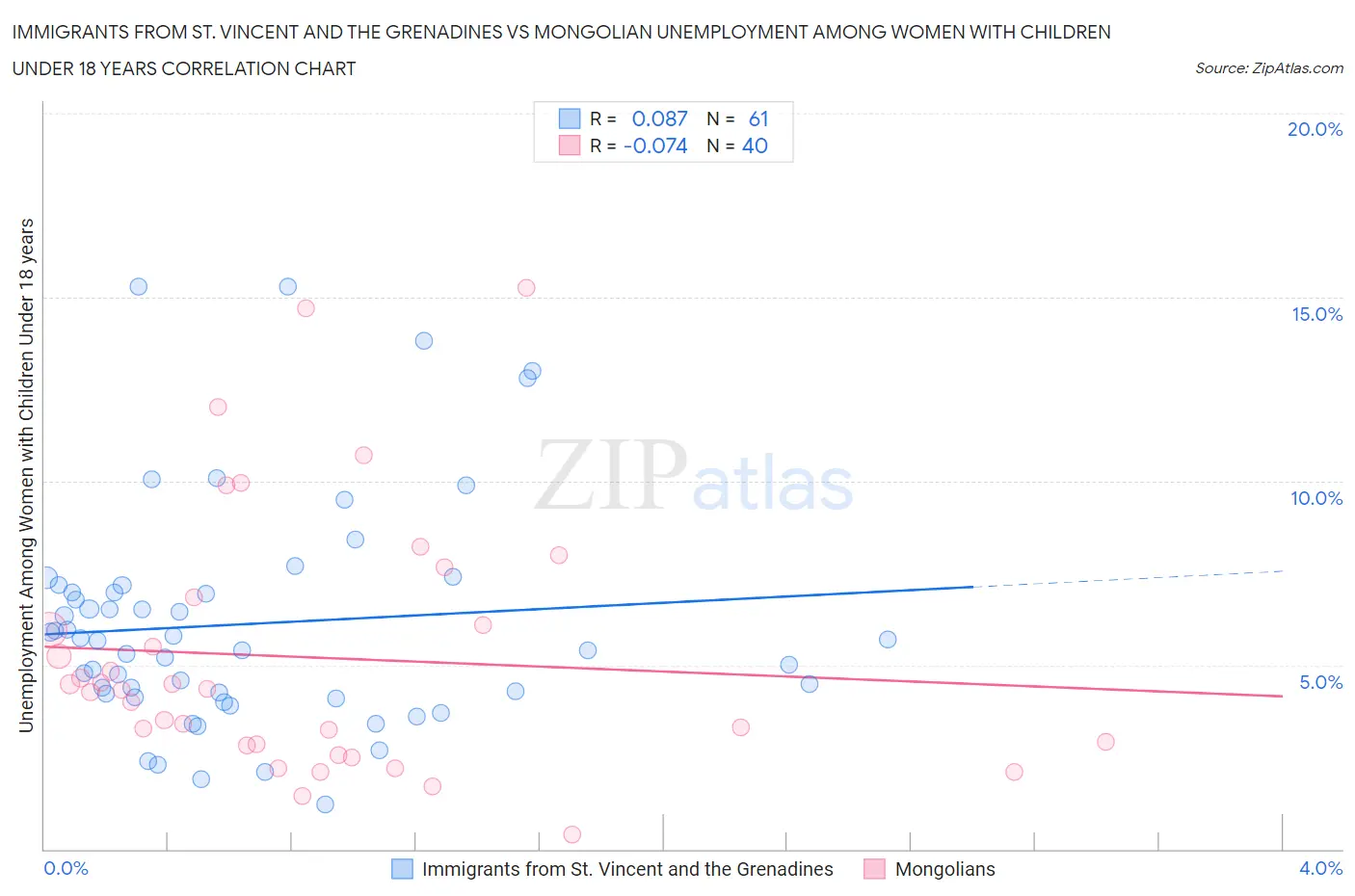 Immigrants from St. Vincent and the Grenadines vs Mongolian Unemployment Among Women with Children Under 18 years