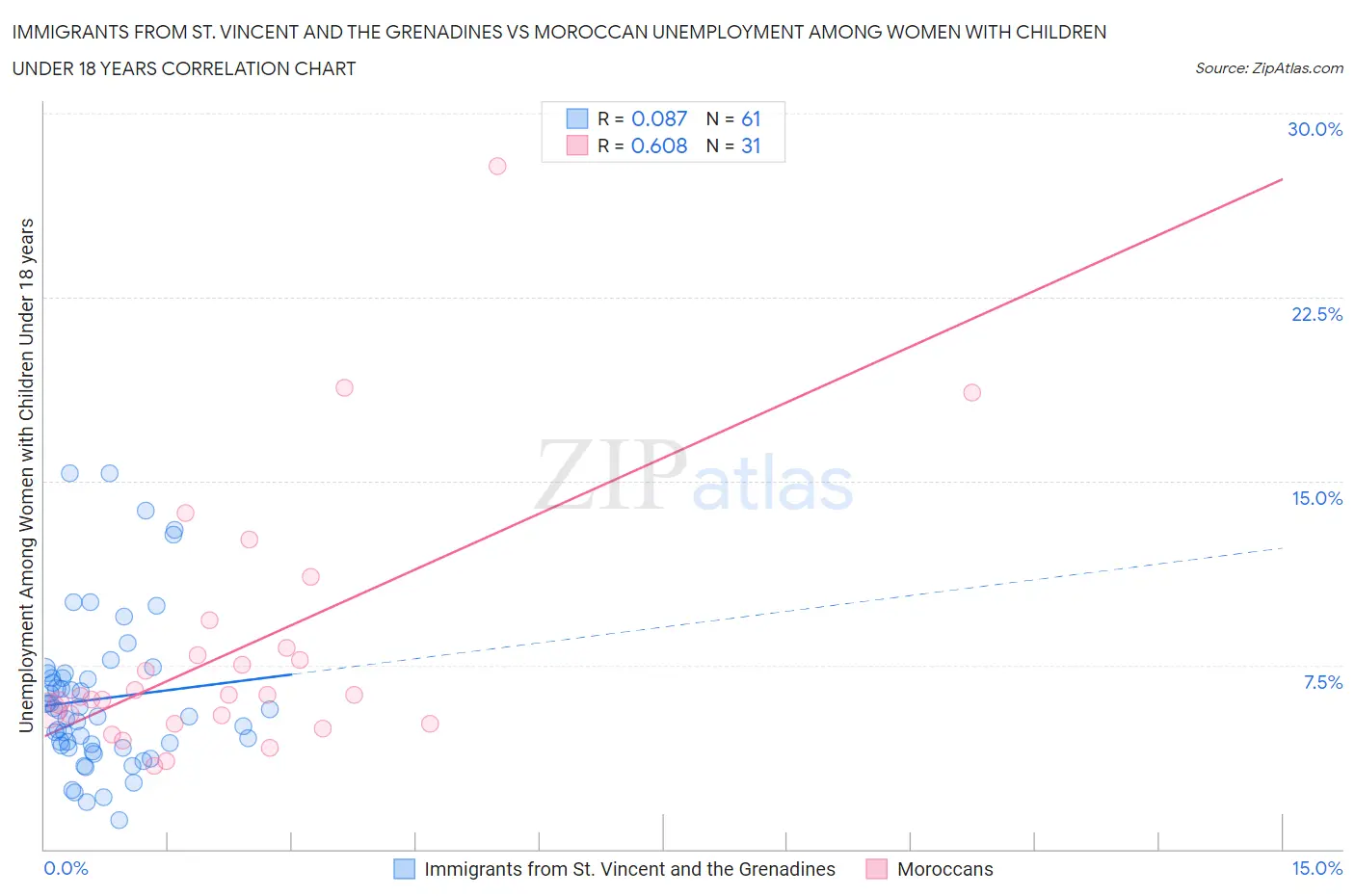 Immigrants from St. Vincent and the Grenadines vs Moroccan Unemployment Among Women with Children Under 18 years