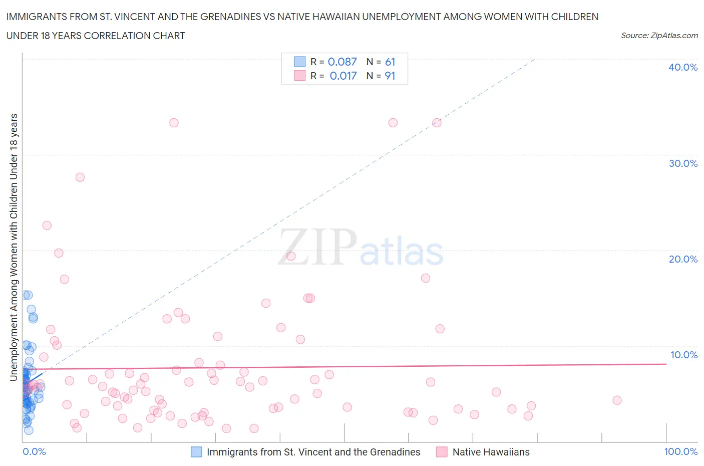 Immigrants from St. Vincent and the Grenadines vs Native Hawaiian Unemployment Among Women with Children Under 18 years