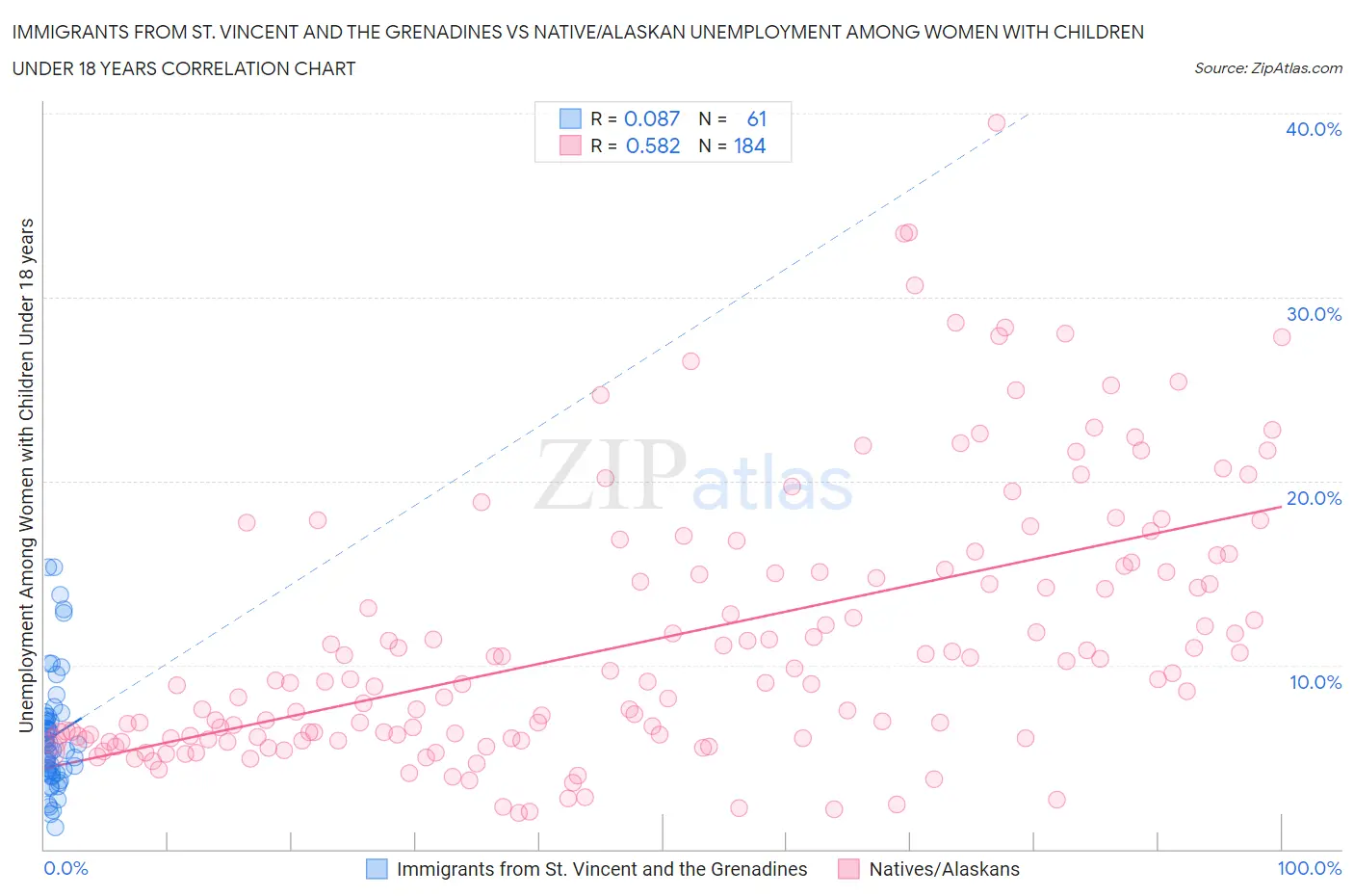Immigrants from St. Vincent and the Grenadines vs Native/Alaskan Unemployment Among Women with Children Under 18 years
