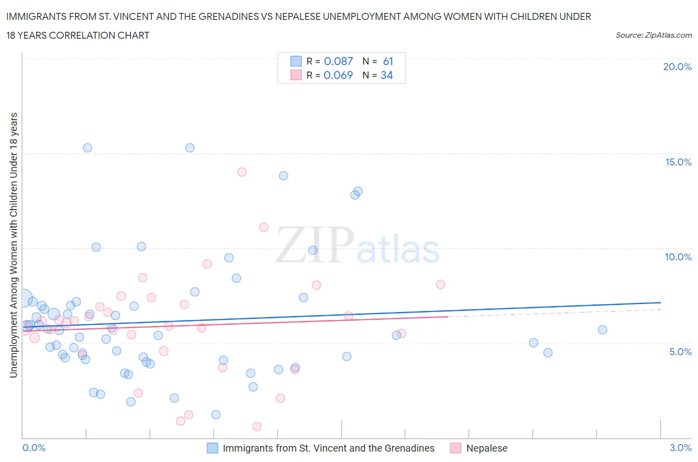 Immigrants from St. Vincent and the Grenadines vs Nepalese Unemployment Among Women with Children Under 18 years