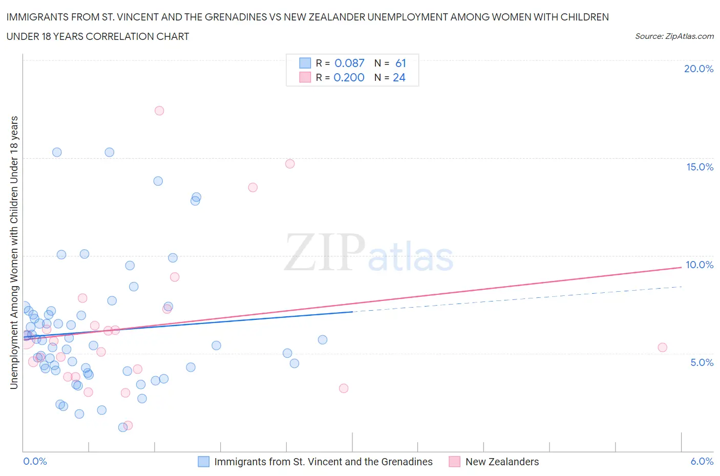 Immigrants from St. Vincent and the Grenadines vs New Zealander Unemployment Among Women with Children Under 18 years