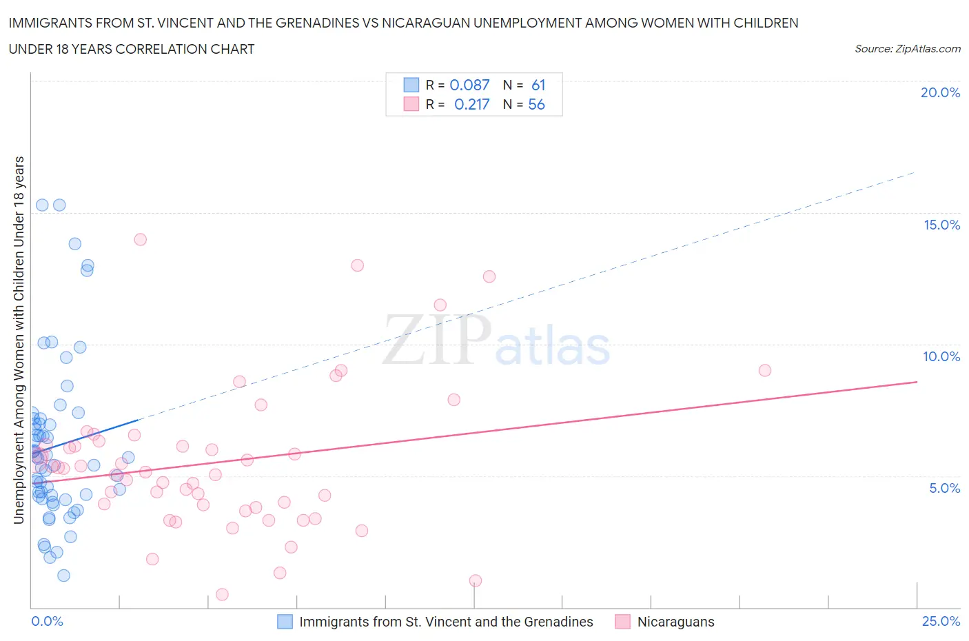 Immigrants from St. Vincent and the Grenadines vs Nicaraguan Unemployment Among Women with Children Under 18 years