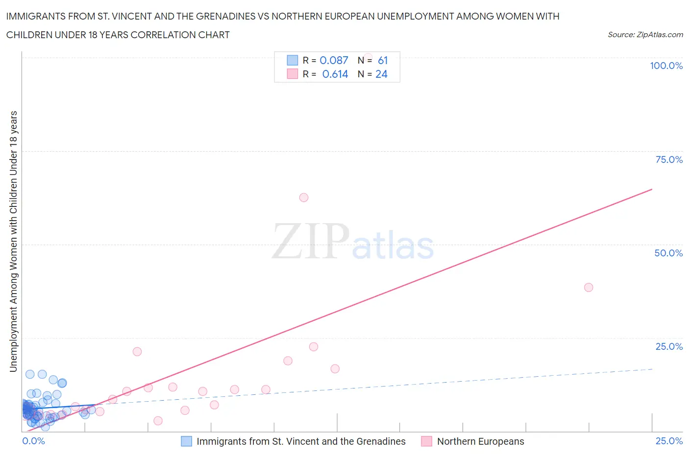 Immigrants from St. Vincent and the Grenadines vs Northern European Unemployment Among Women with Children Under 18 years