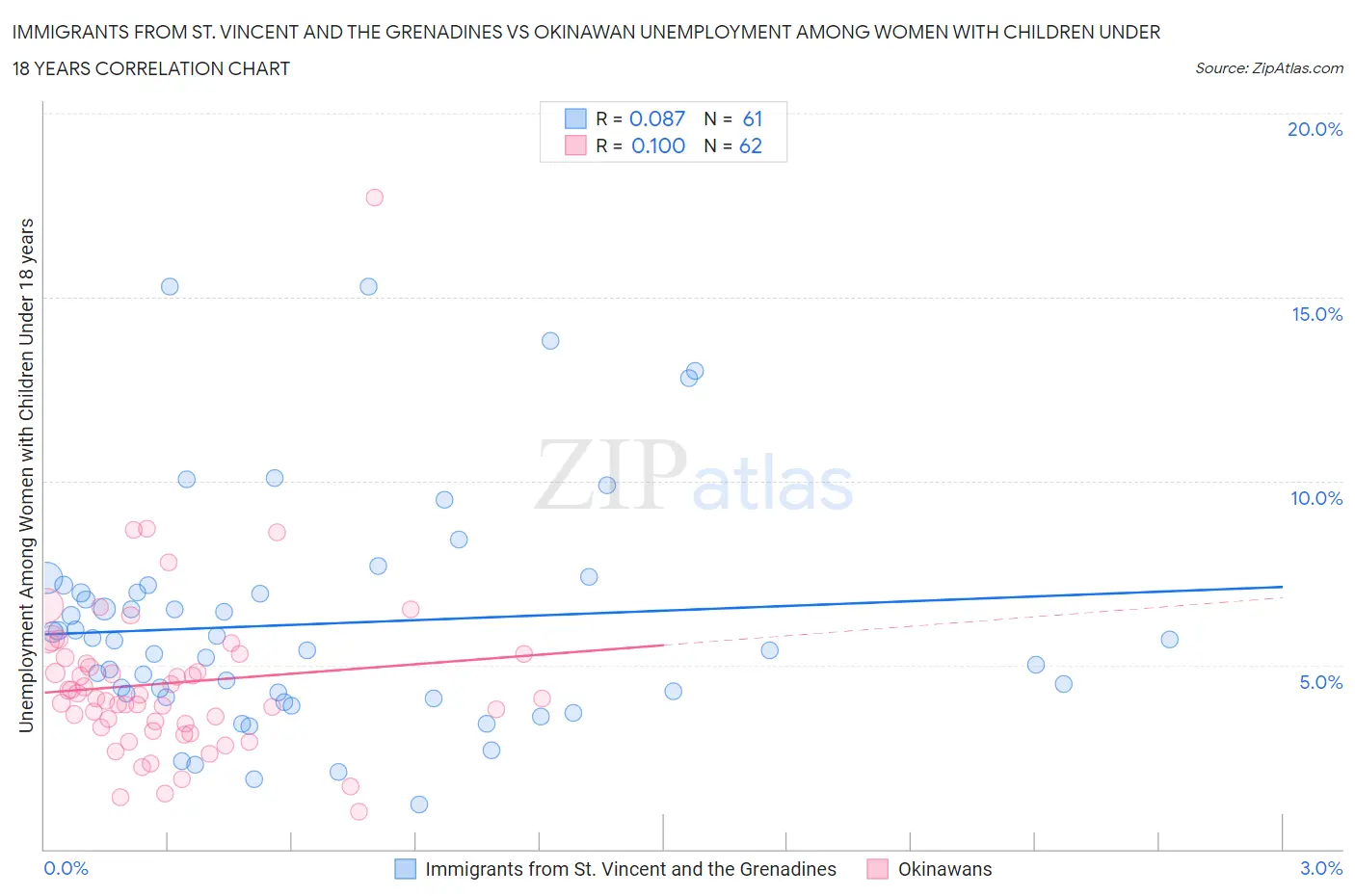 Immigrants from St. Vincent and the Grenadines vs Okinawan Unemployment Among Women with Children Under 18 years