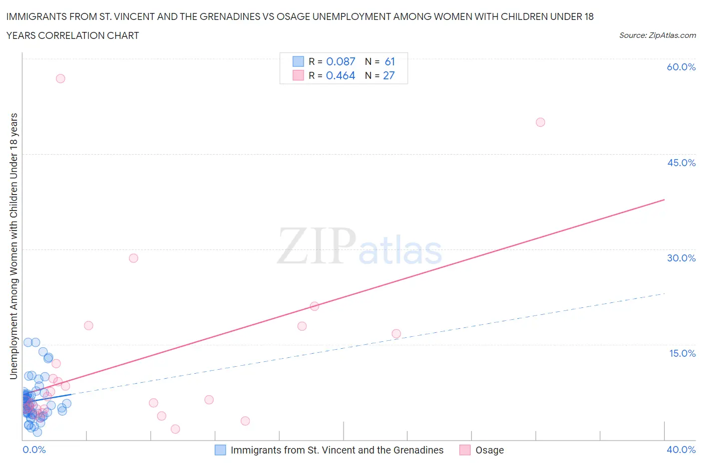 Immigrants from St. Vincent and the Grenadines vs Osage Unemployment Among Women with Children Under 18 years