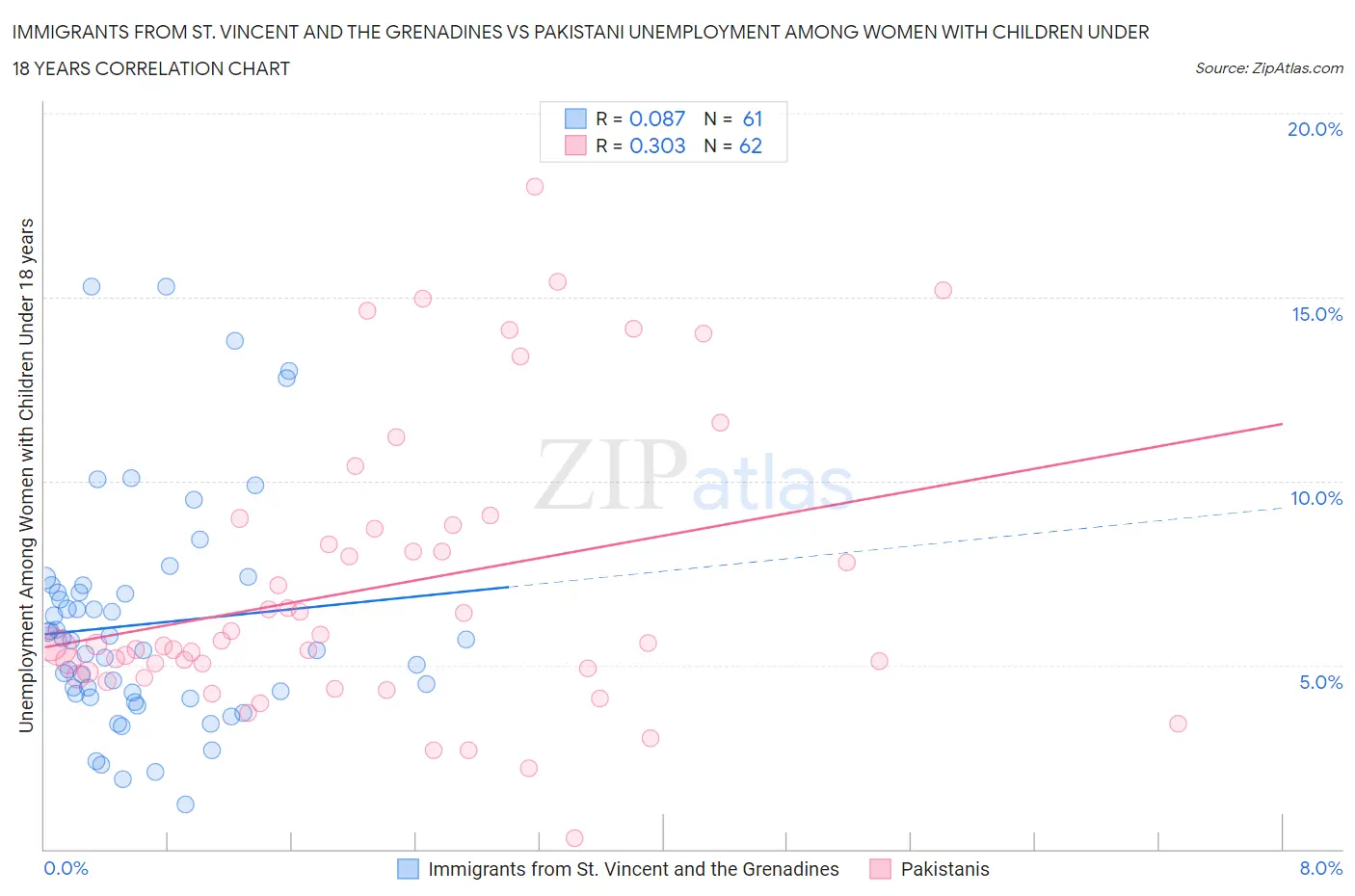 Immigrants from St. Vincent and the Grenadines vs Pakistani Unemployment Among Women with Children Under 18 years