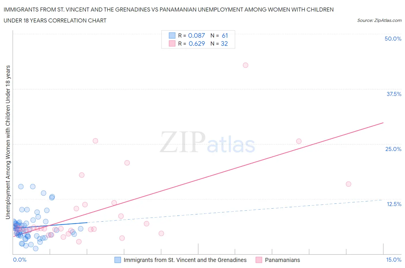 Immigrants from St. Vincent and the Grenadines vs Panamanian Unemployment Among Women with Children Under 18 years