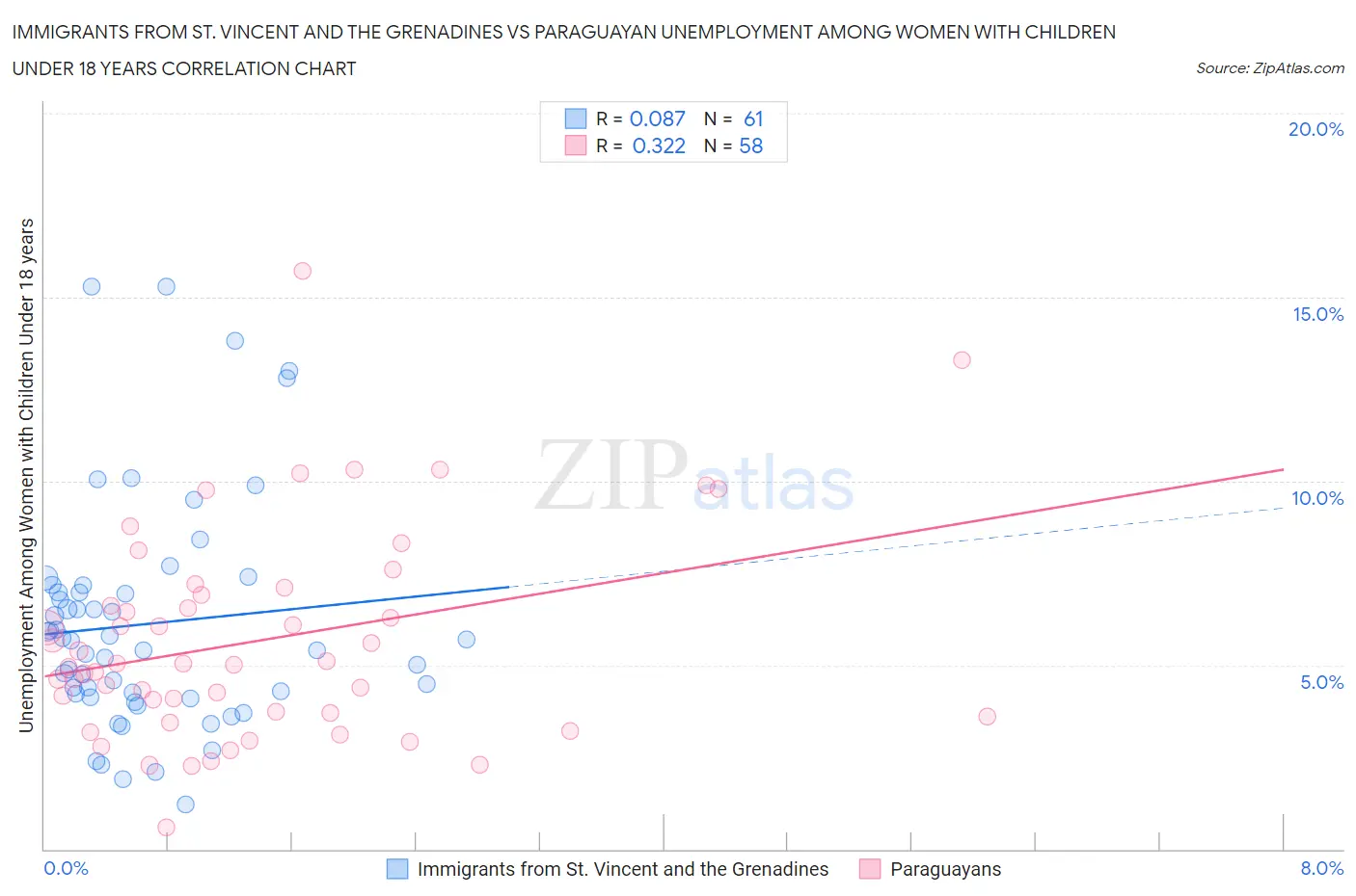 Immigrants from St. Vincent and the Grenadines vs Paraguayan Unemployment Among Women with Children Under 18 years