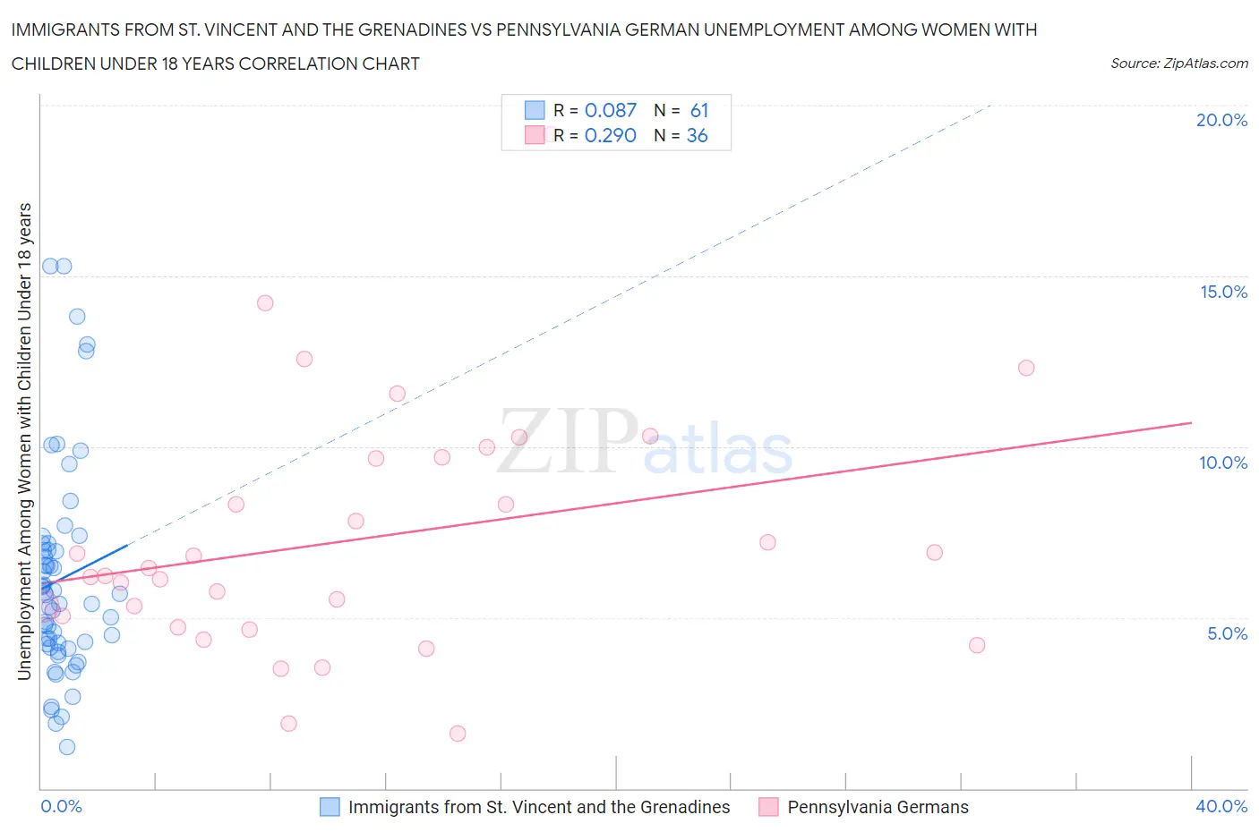 Immigrants from St. Vincent and the Grenadines vs Pennsylvania German Unemployment Among Women with Children Under 18 years