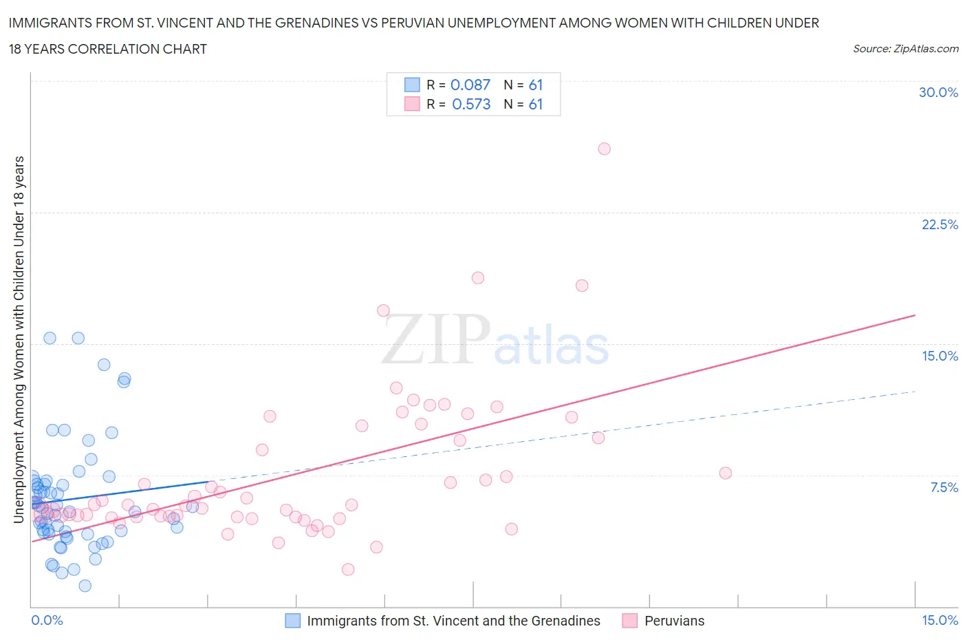 Immigrants from St. Vincent and the Grenadines vs Peruvian Unemployment Among Women with Children Under 18 years