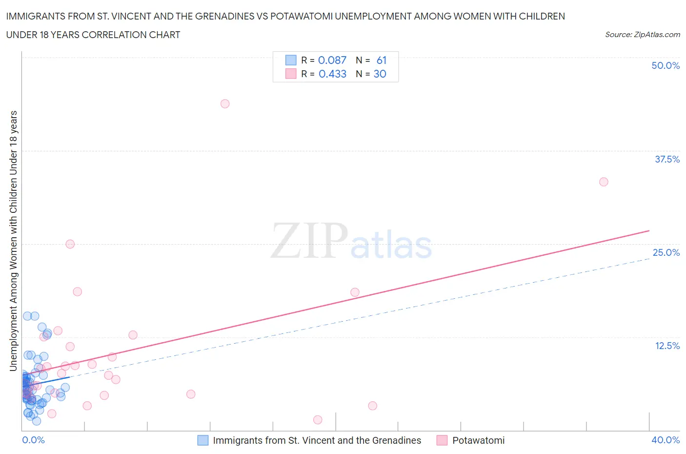 Immigrants from St. Vincent and the Grenadines vs Potawatomi Unemployment Among Women with Children Under 18 years