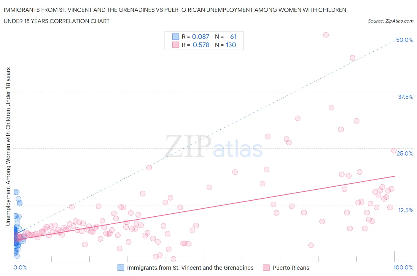 Immigrants from St. Vincent and the Grenadines vs Puerto Rican Unemployment Among Women with Children Under 18 years