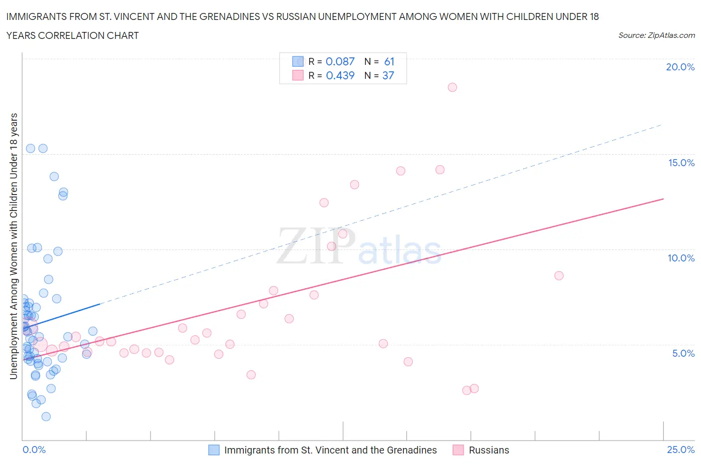 Immigrants from St. Vincent and the Grenadines vs Russian Unemployment Among Women with Children Under 18 years