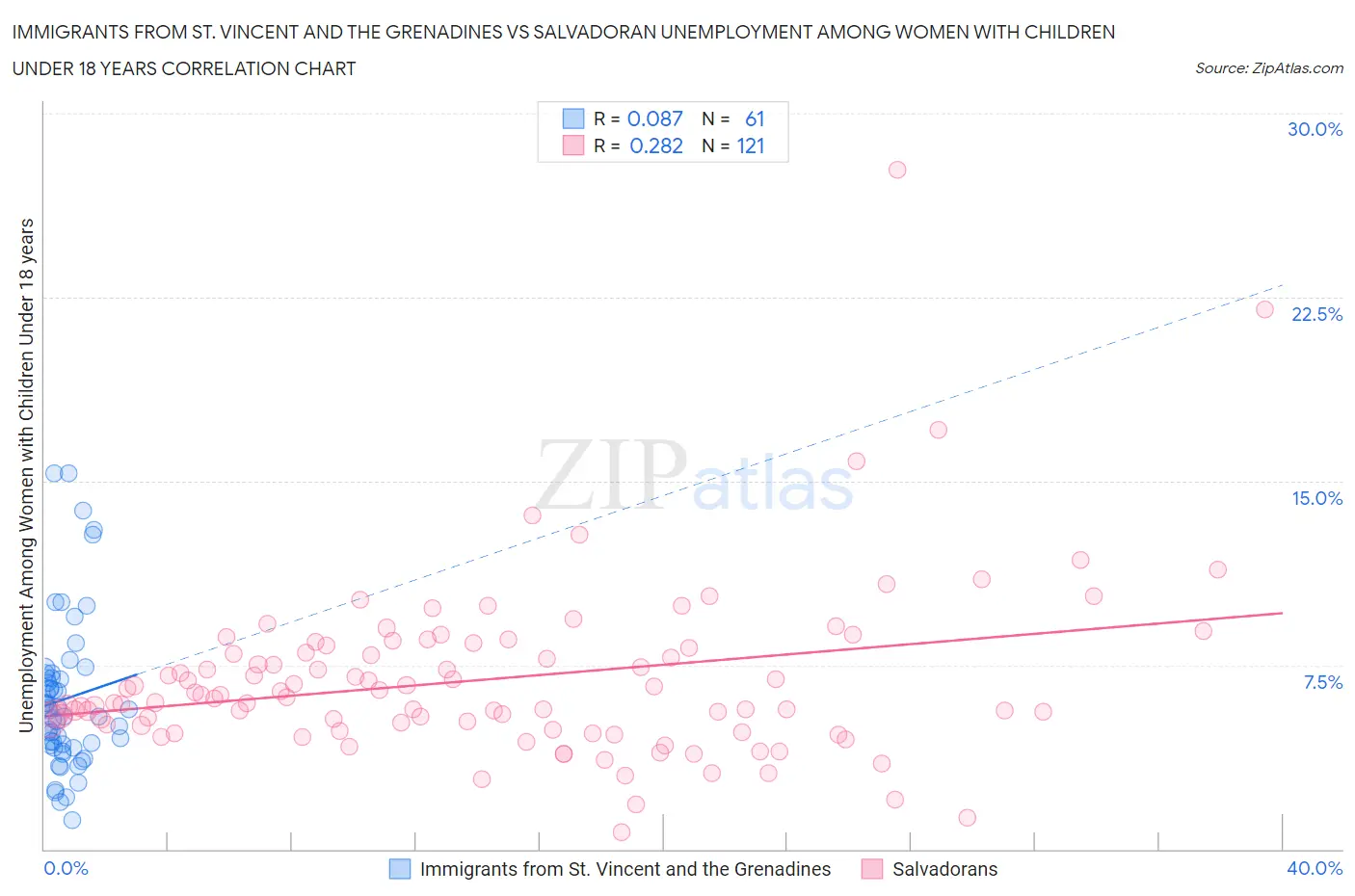 Immigrants from St. Vincent and the Grenadines vs Salvadoran Unemployment Among Women with Children Under 18 years