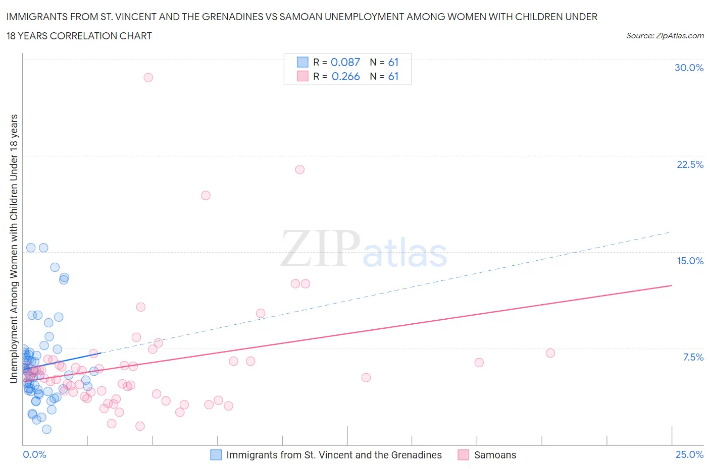 Immigrants from St. Vincent and the Grenadines vs Samoan Unemployment Among Women with Children Under 18 years