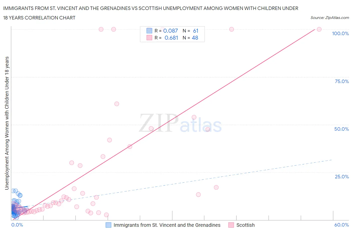 Immigrants from St. Vincent and the Grenadines vs Scottish Unemployment Among Women with Children Under 18 years