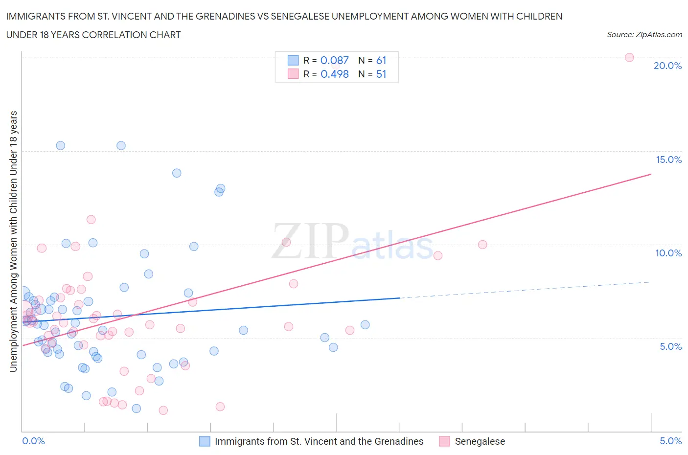 Immigrants from St. Vincent and the Grenadines vs Senegalese Unemployment Among Women with Children Under 18 years