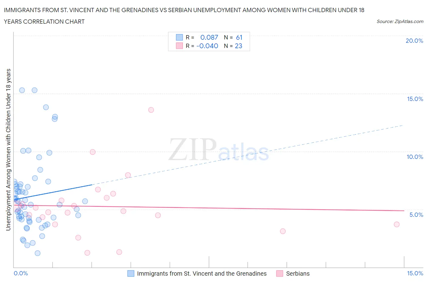 Immigrants from St. Vincent and the Grenadines vs Serbian Unemployment Among Women with Children Under 18 years