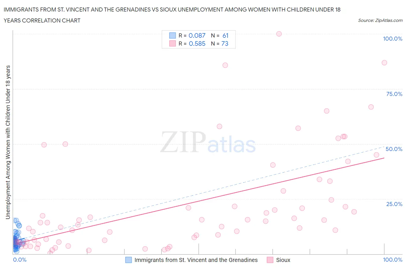 Immigrants from St. Vincent and the Grenadines vs Sioux Unemployment Among Women with Children Under 18 years