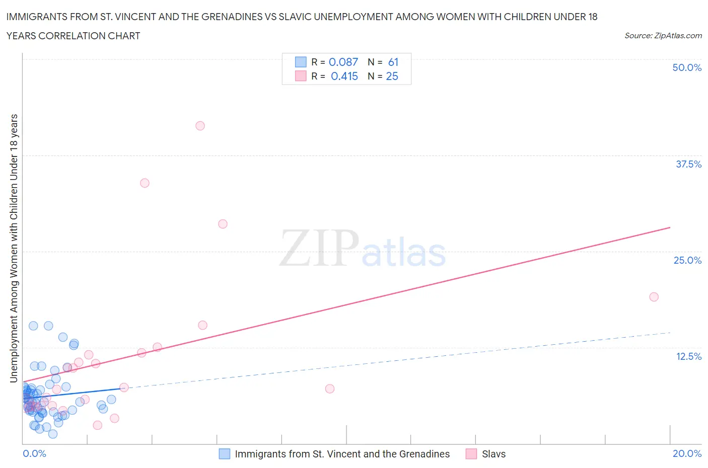 Immigrants from St. Vincent and the Grenadines vs Slavic Unemployment Among Women with Children Under 18 years