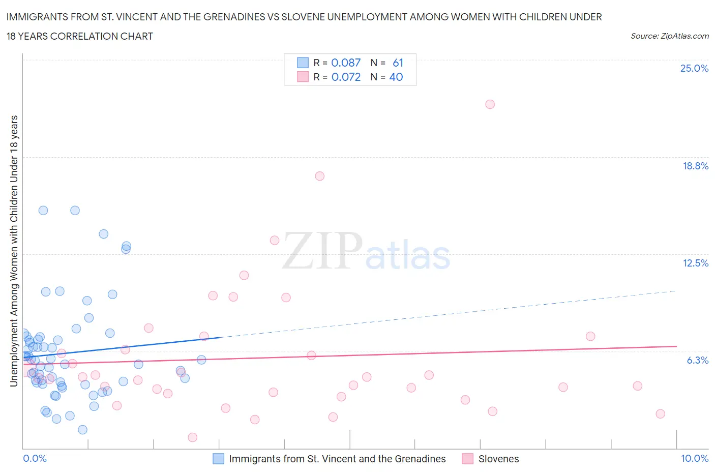 Immigrants from St. Vincent and the Grenadines vs Slovene Unemployment Among Women with Children Under 18 years