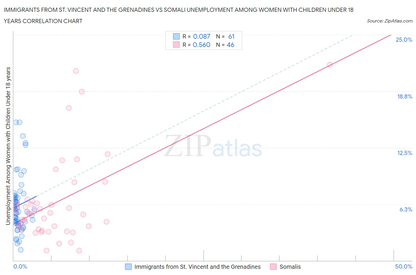 Immigrants from St. Vincent and the Grenadines vs Somali Unemployment Among Women with Children Under 18 years