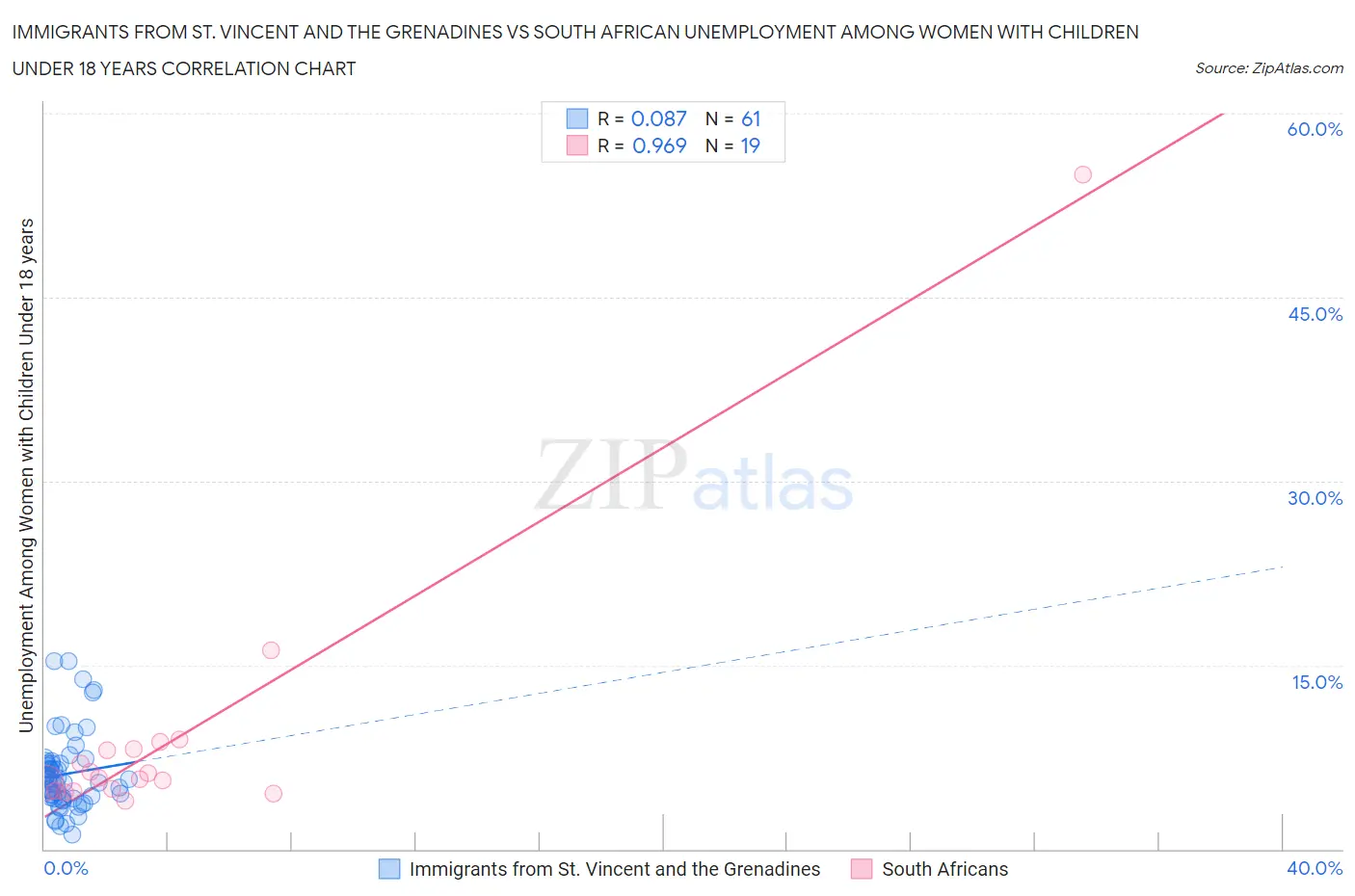 Immigrants from St. Vincent and the Grenadines vs South African Unemployment Among Women with Children Under 18 years