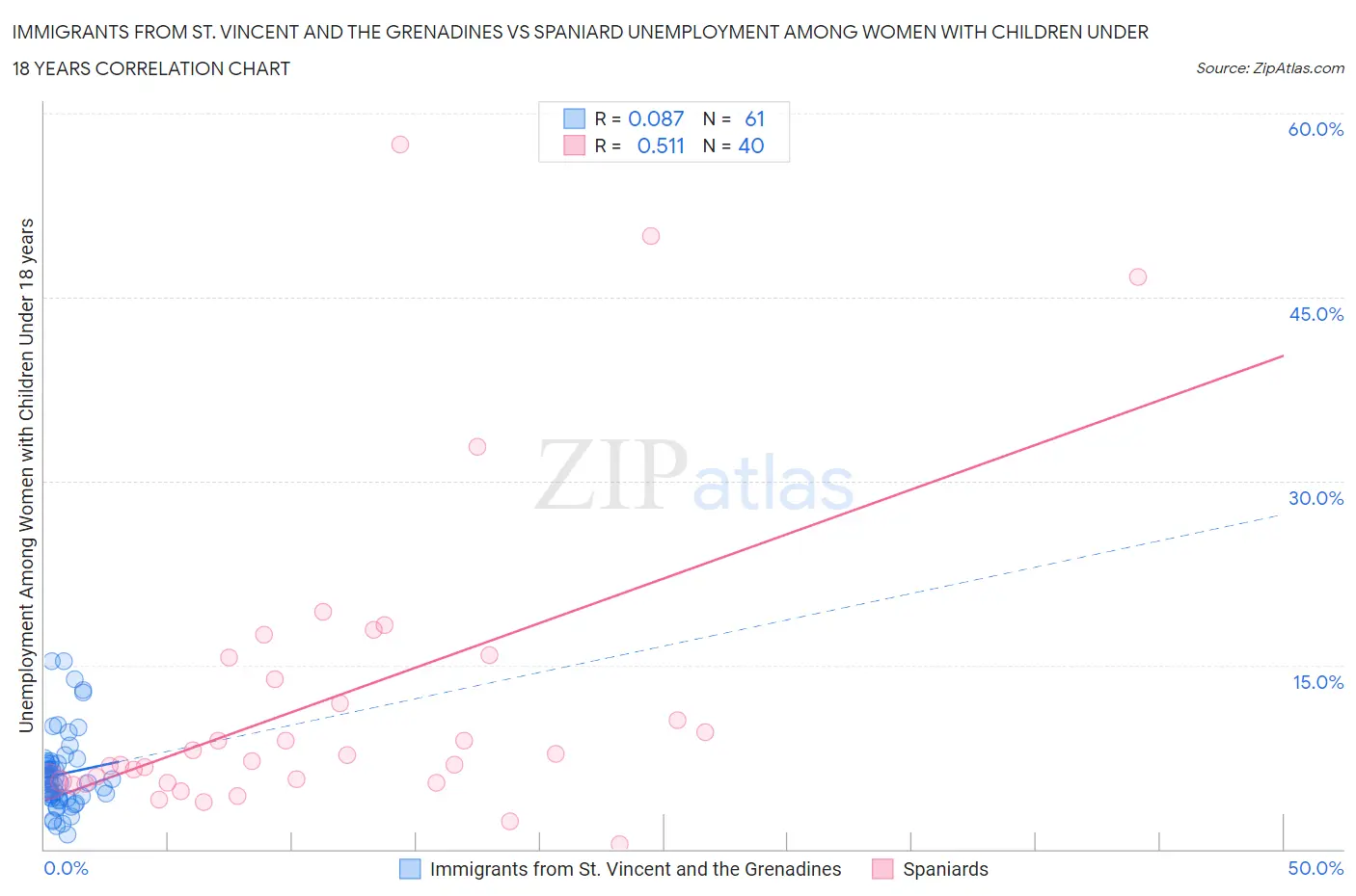 Immigrants from St. Vincent and the Grenadines vs Spaniard Unemployment Among Women with Children Under 18 years