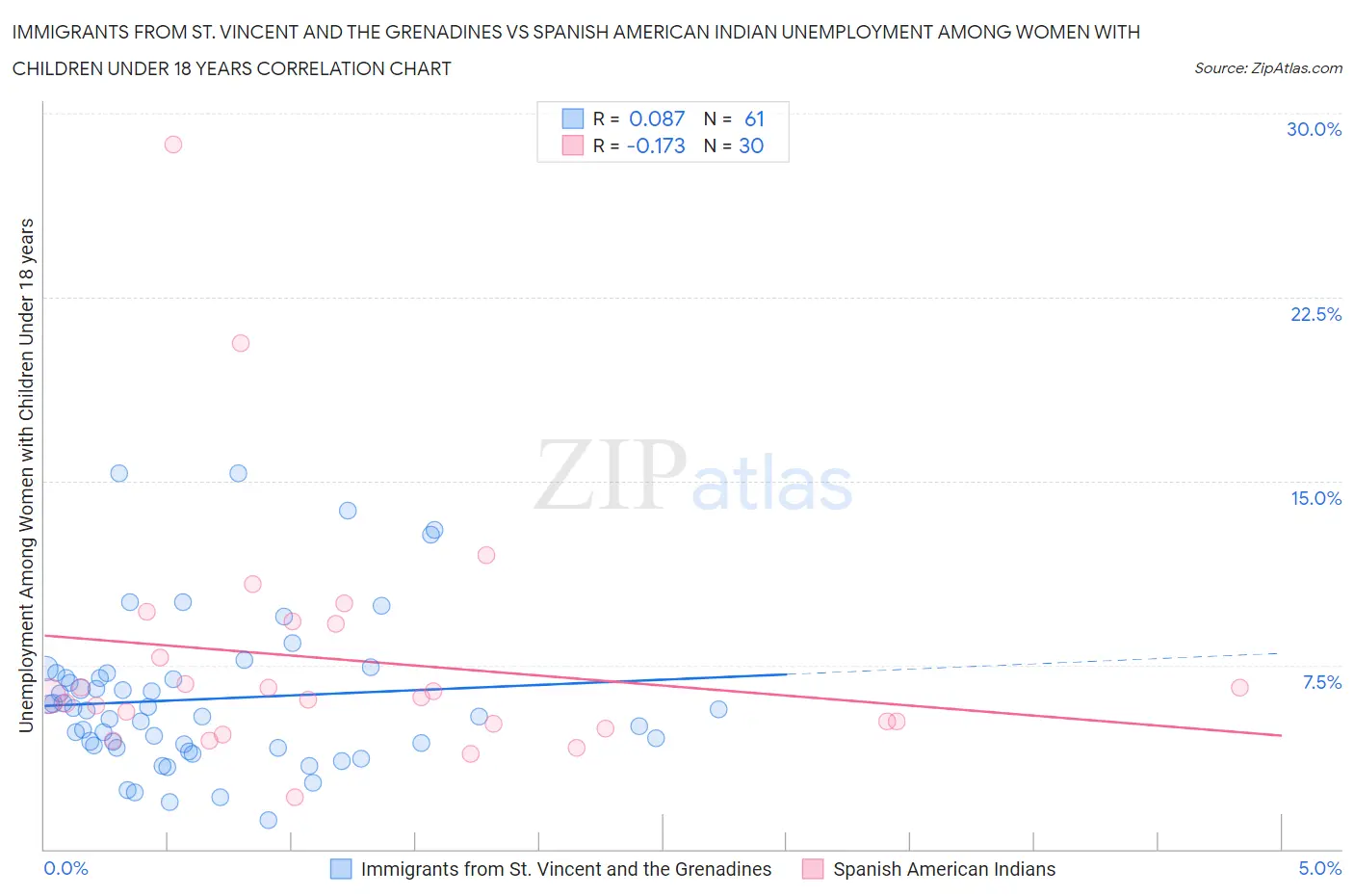 Immigrants from St. Vincent and the Grenadines vs Spanish American Indian Unemployment Among Women with Children Under 18 years