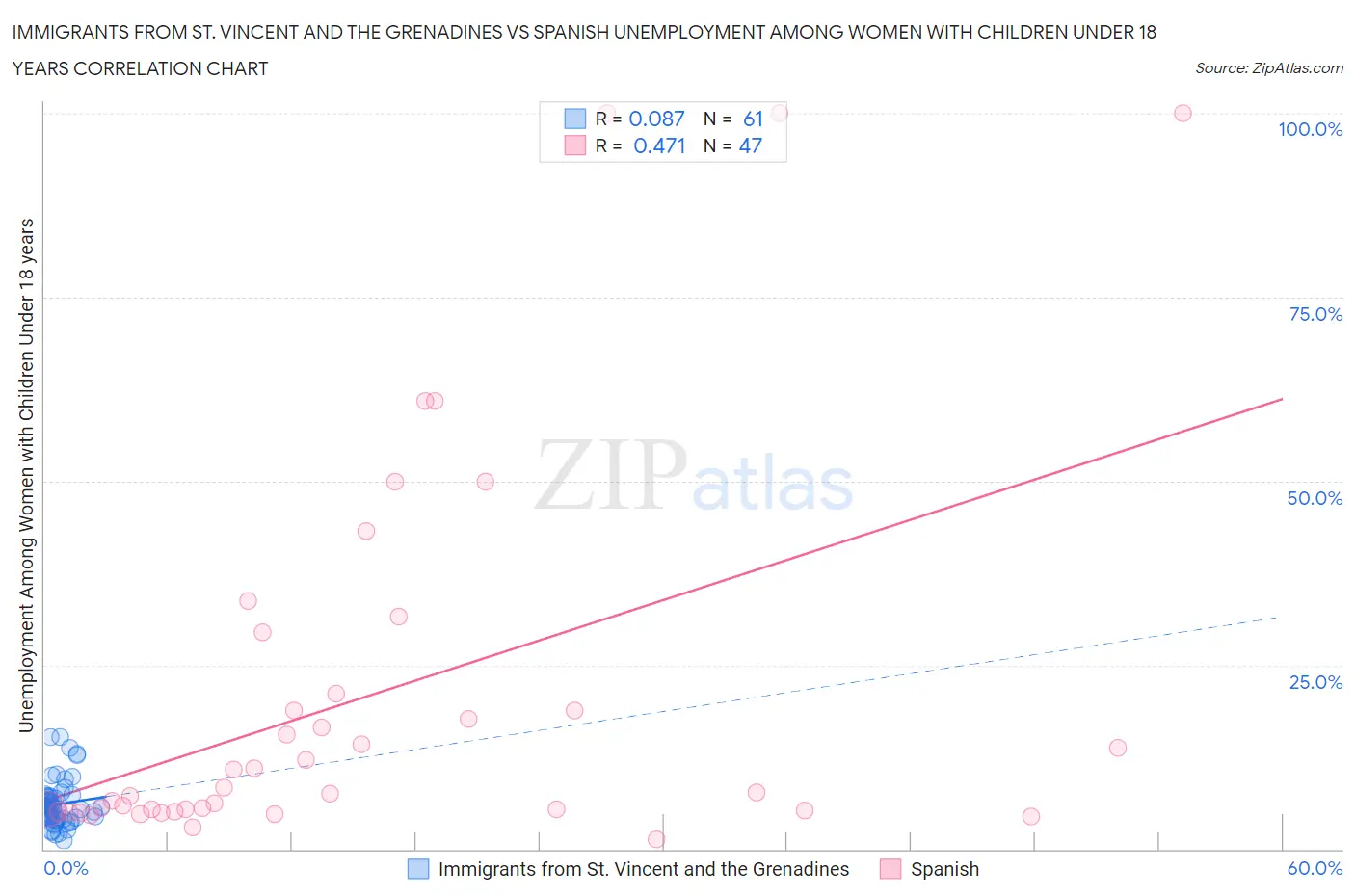 Immigrants from St. Vincent and the Grenadines vs Spanish Unemployment Among Women with Children Under 18 years