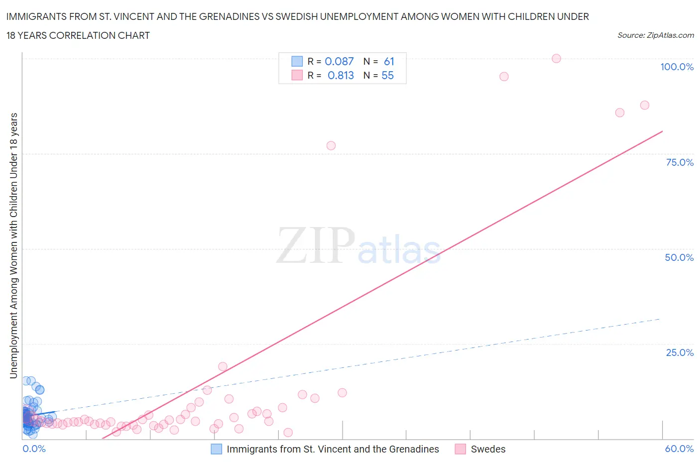 Immigrants from St. Vincent and the Grenadines vs Swedish Unemployment Among Women with Children Under 18 years