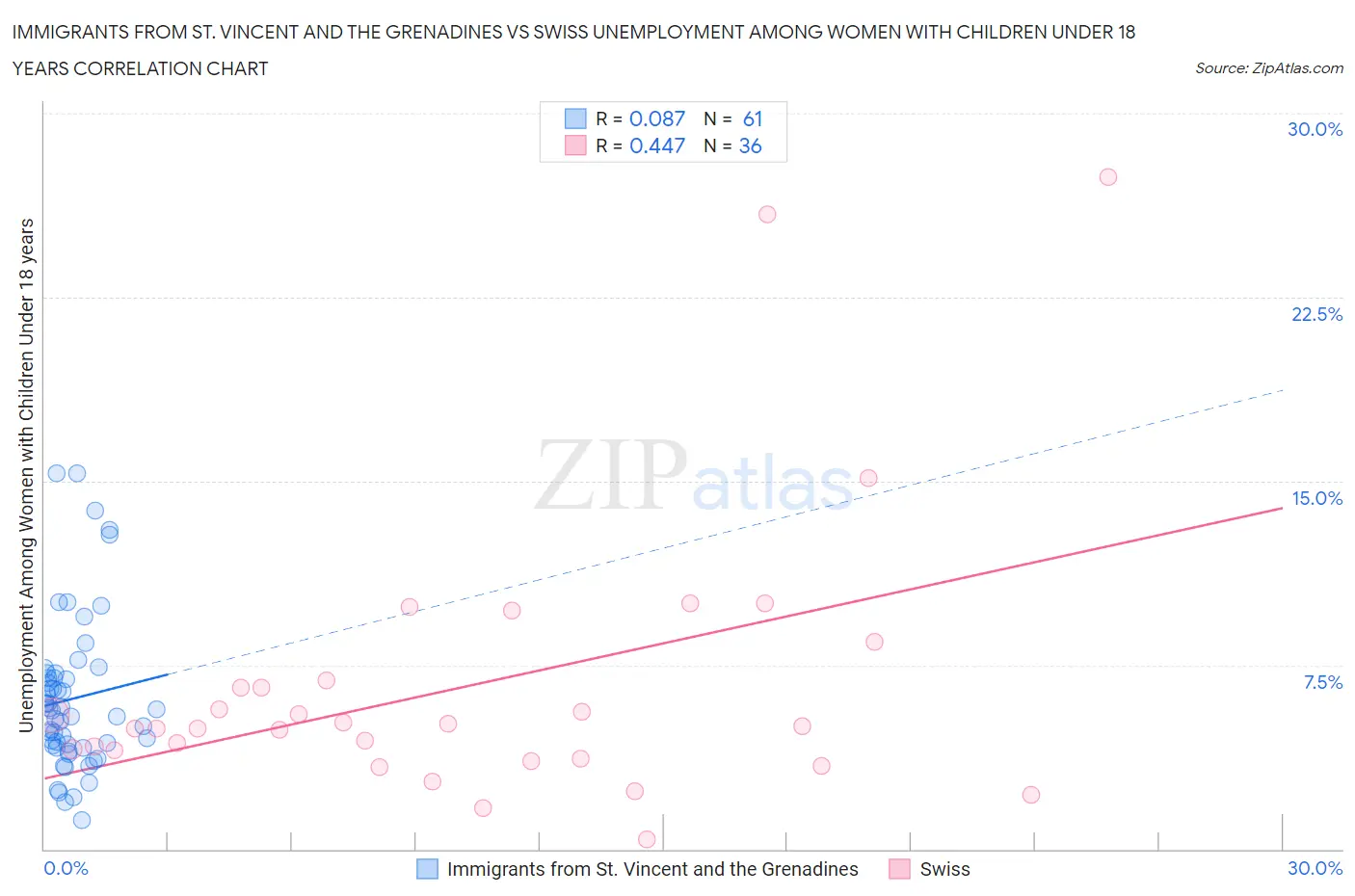 Immigrants from St. Vincent and the Grenadines vs Swiss Unemployment Among Women with Children Under 18 years