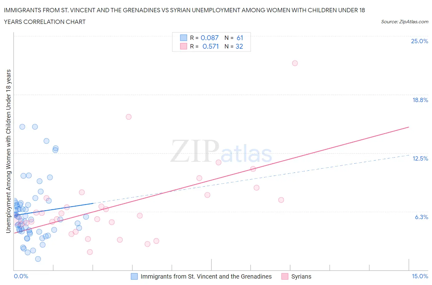 Immigrants from St. Vincent and the Grenadines vs Syrian Unemployment Among Women with Children Under 18 years