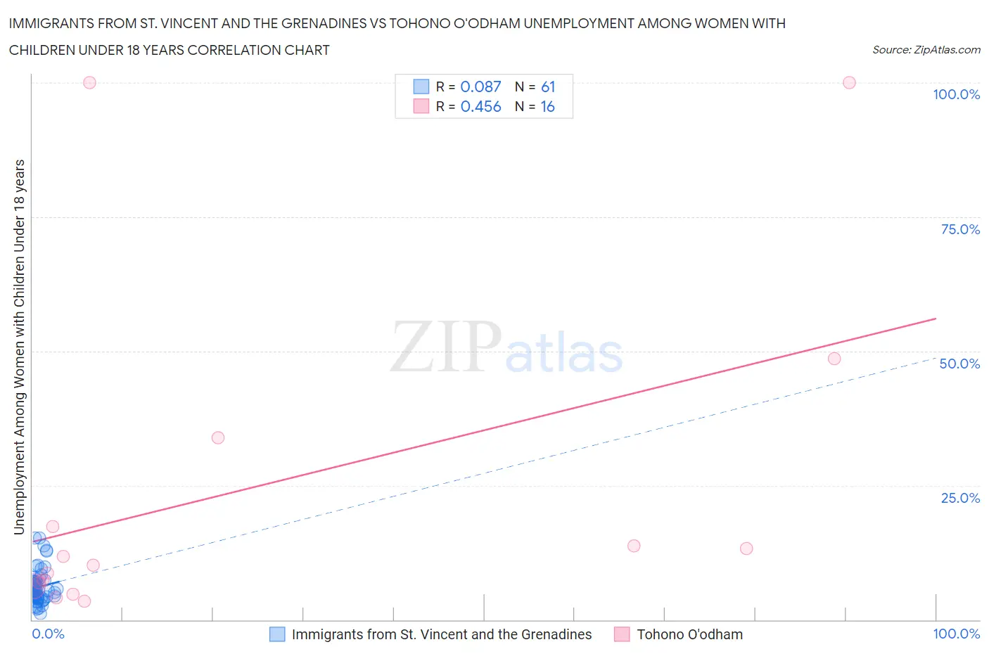 Immigrants from St. Vincent and the Grenadines vs Tohono O'odham Unemployment Among Women with Children Under 18 years