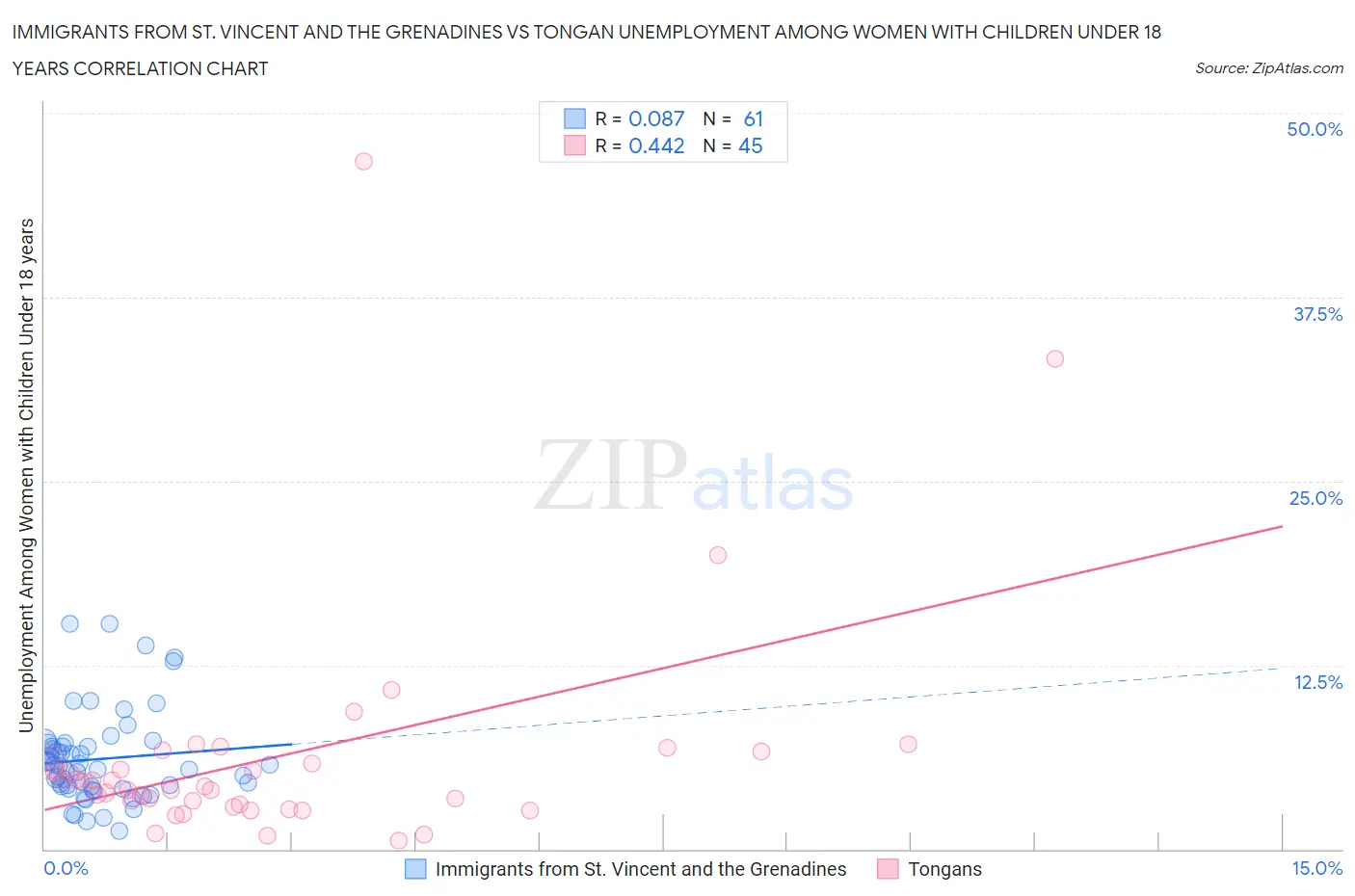 Immigrants from St. Vincent and the Grenadines vs Tongan Unemployment Among Women with Children Under 18 years