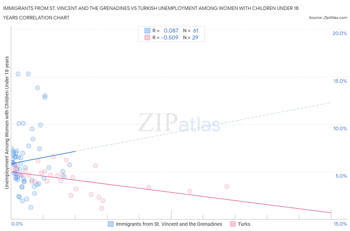 Immigrants from St. Vincent and the Grenadines vs Turkish Unemployment Among Women with Children Under 18 years