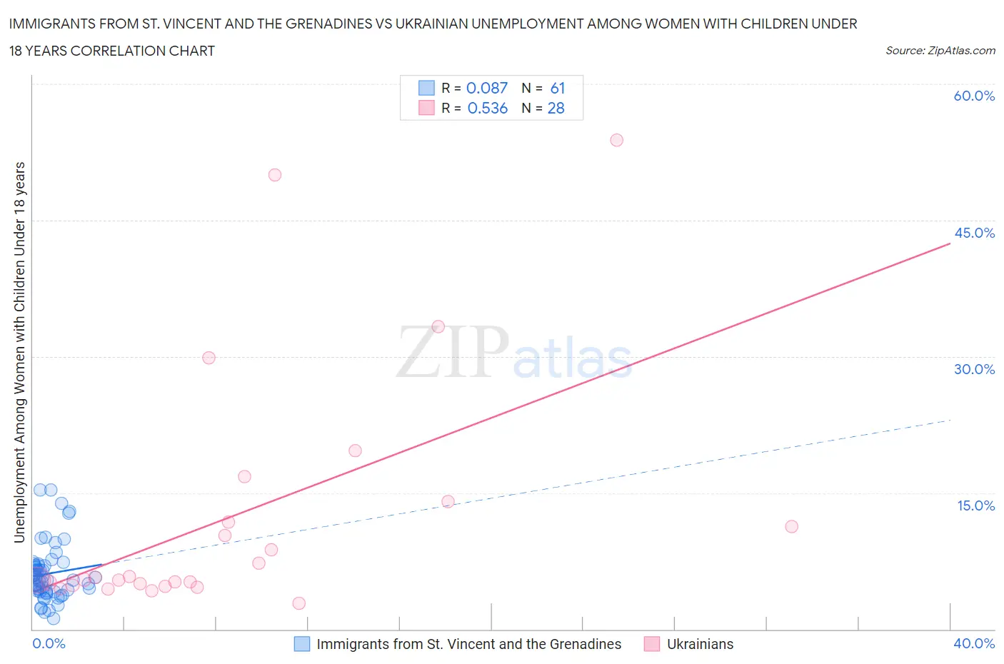 Immigrants from St. Vincent and the Grenadines vs Ukrainian Unemployment Among Women with Children Under 18 years